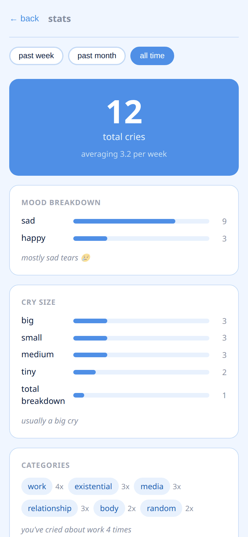 The stats view — mood breakdown, size distribution, and trigger categories